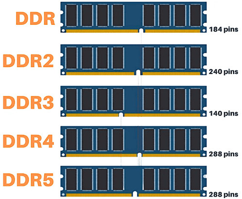 Générations De Mémoire Vive Ddr