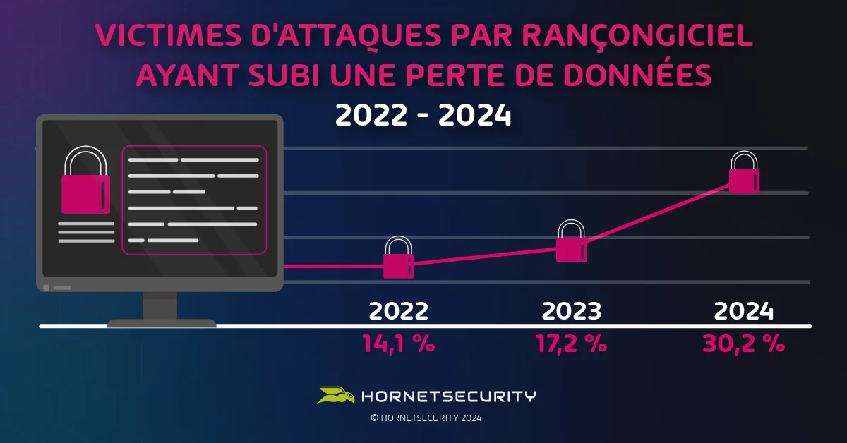 Sauvegarde Mail Rancongiciel Exchange